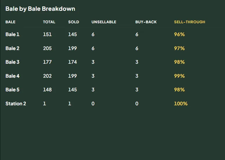 Bale by bale breakdown table: five bales with items, sold, unsellable, buy-back and sell-through per bale