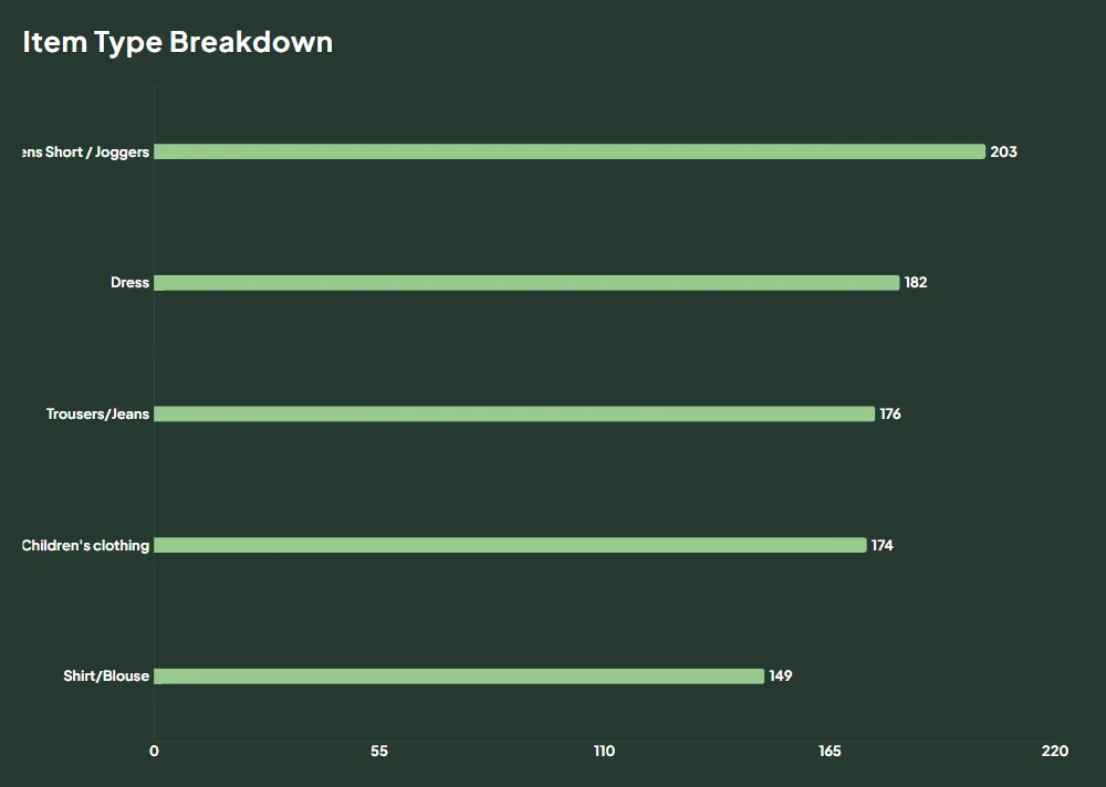 Item type breakdown bar chart: joggers, dresses, trousers, children’s clothing and shirts by item count