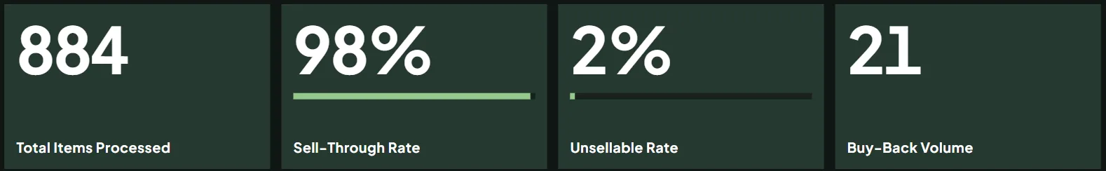 The live display totals: 884 items processed, 98% sell-through rate, 2% unsellable rate, 21 buy-back